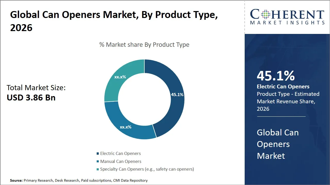 Can Openers Market By Product Type